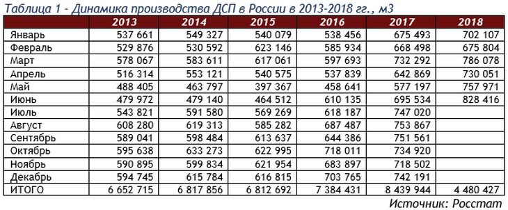 Анализ спроса и предложения на отечественном рынке ДСП